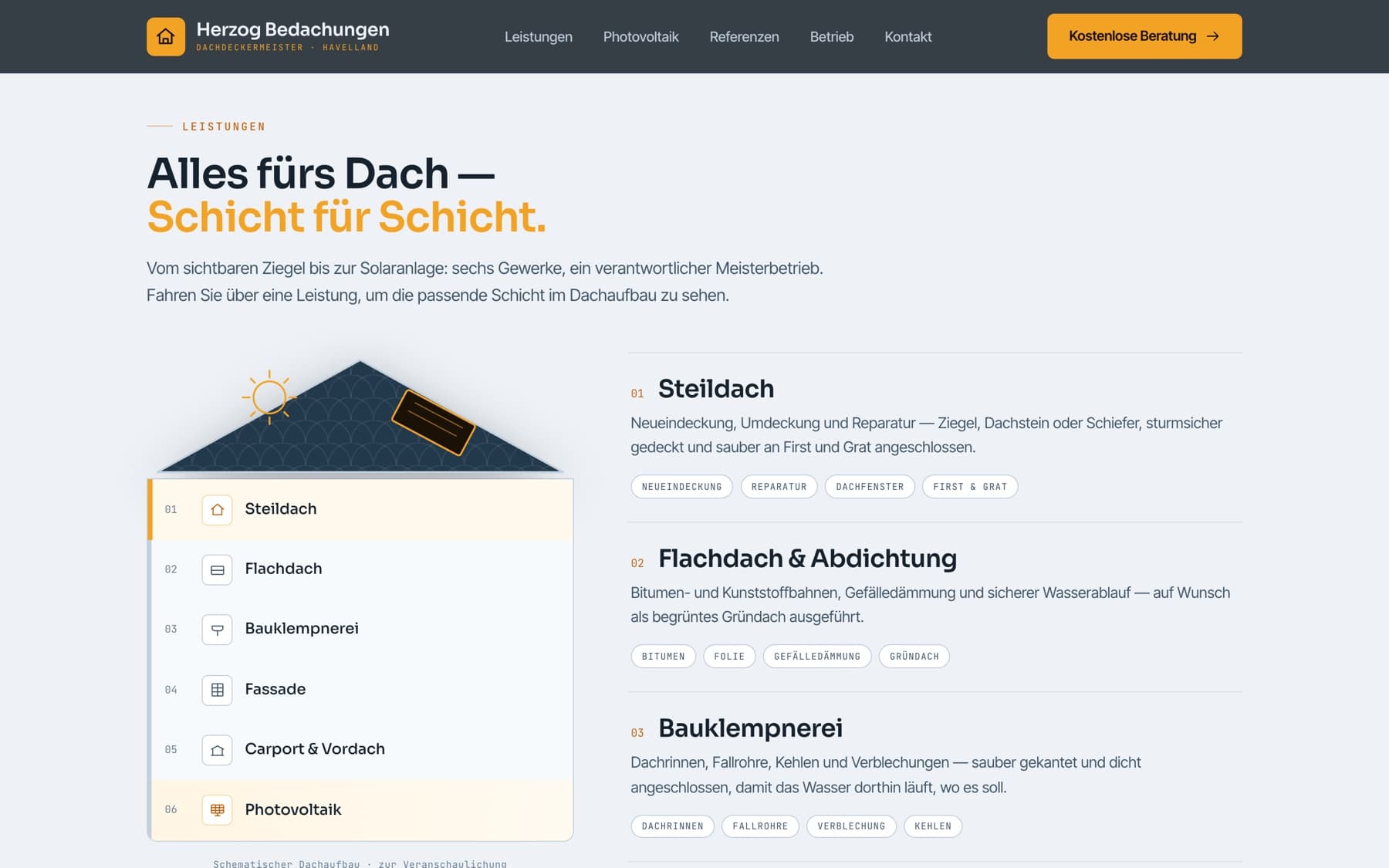 Leistungen als Dachaufbau — Schicht für Schicht, mit Hover-Hervorhebung statt Akkordeon.